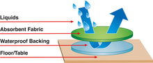 Load image into Gallery viewer, Jonti-Craft® Small Sensory Table Mat - Blue - MMEE Distributors
